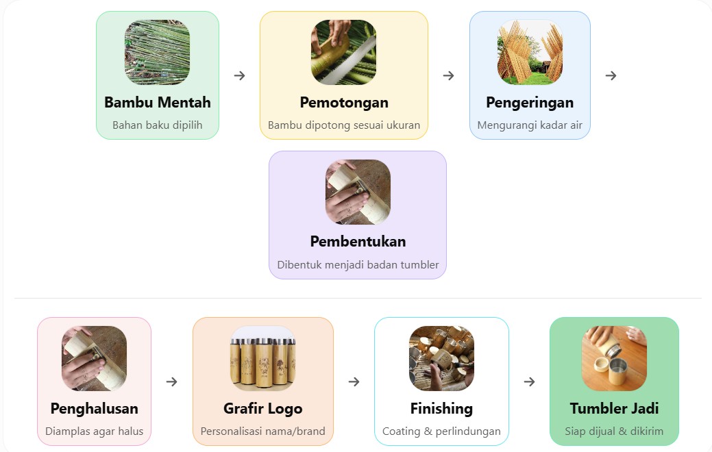 Proses produksi